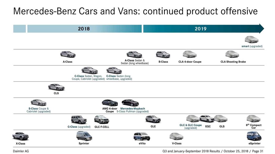 2019 Mercedes Roadmap Quietly Revealed: Here's What's Coming