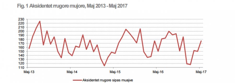 INSTAT: Rritet numri i aksidenteve për muajin Maj, më pak viktima